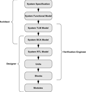 Figure 5. Stakeholders and levels of abstraction